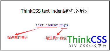 css text-indent用法語法分析圖