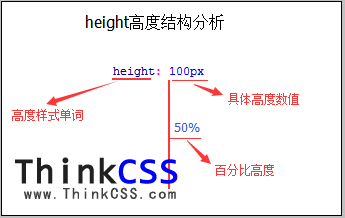 css height高度結構分析圖
