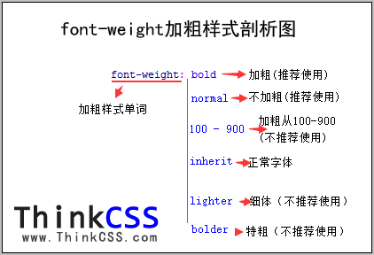 css font-weight對應值分析圖