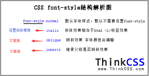 div css font-style基本語法結構解析圖