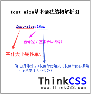 div css font-size語法結構解析圖