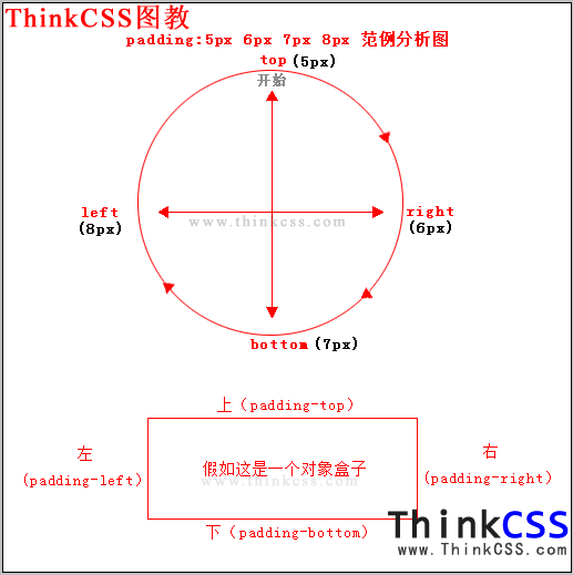 div css padding優化縮寫說明圖