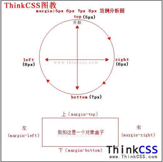 margin css樣式簡寫優化分析圖