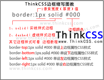 border css樣式語法結構分析圖