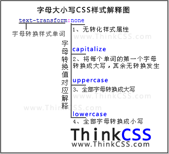 css text-transform結構分析圖