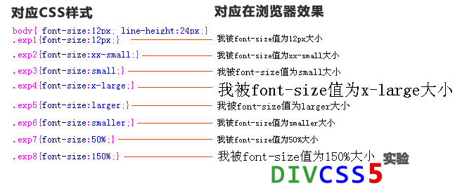 DIV+CSS font-size字體大小演示對比圖