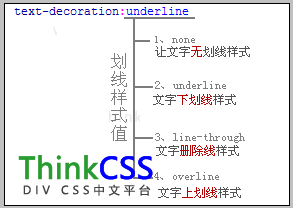 text-decoration語法結構分析圖