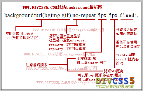 CSS background解剖圖