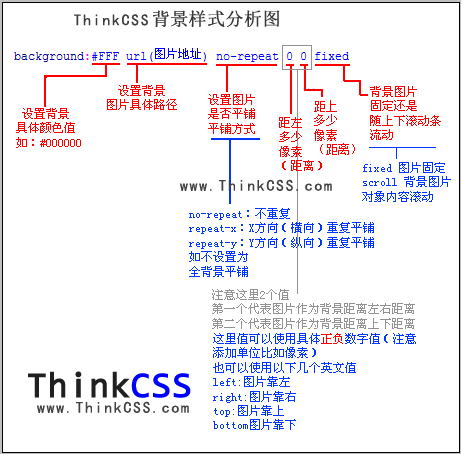 background背景語法結構分析圖