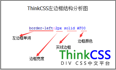 CSS左邊框代碼結構分析圖