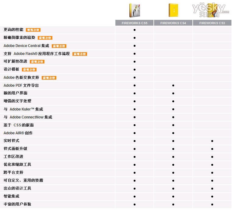 Fireworks CS5、CS4、CS3版本功能比較 