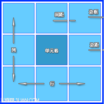 Dreamweaver表格設計  