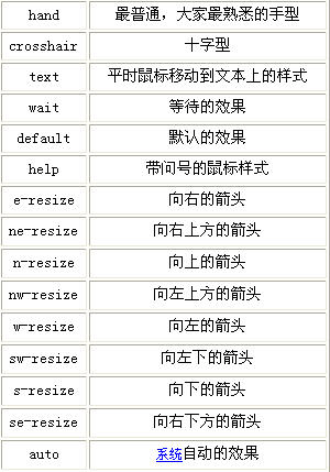 Dreamweaver讓網站鏈接樣式千奇百怪 