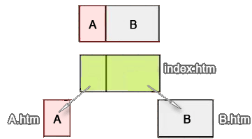 Dreamweaver 入門教程之框架技術 