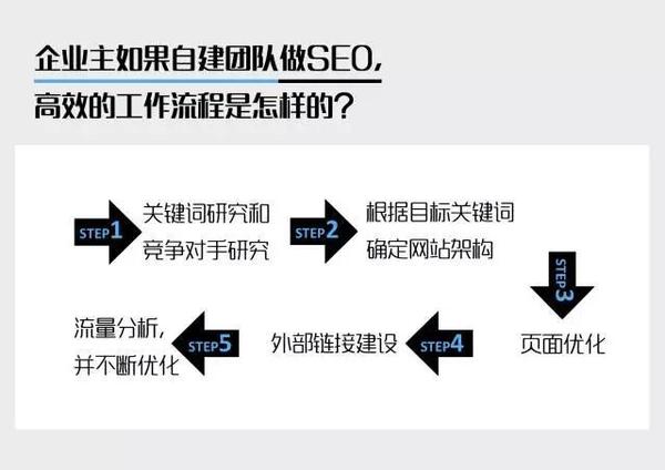 網站優化 SEO技巧 網站SEO SEO教程 新站怎麼做優化