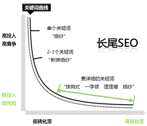 《SEO實戰密碼（第3版）》精華整理 SEO推廣 第6張