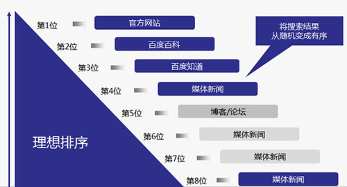 初創企業如何用SEO打造百度品牌專區？