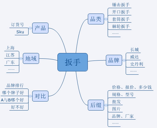 流程圖