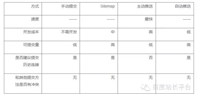 【實用技能】讓度娘更好抓取並不難，四種方式讓你玩轉鏈接提交！