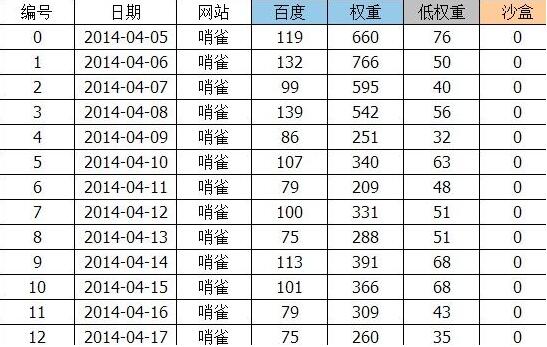 降權蜘蛛統計表