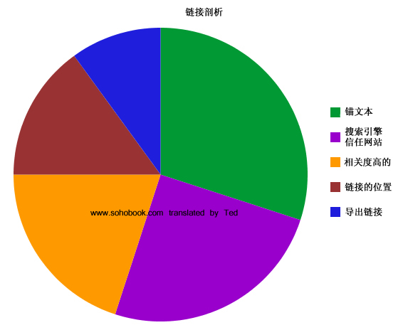 做seo外鏈特征