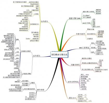 seo思維導圖