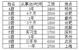 seo薪資調查