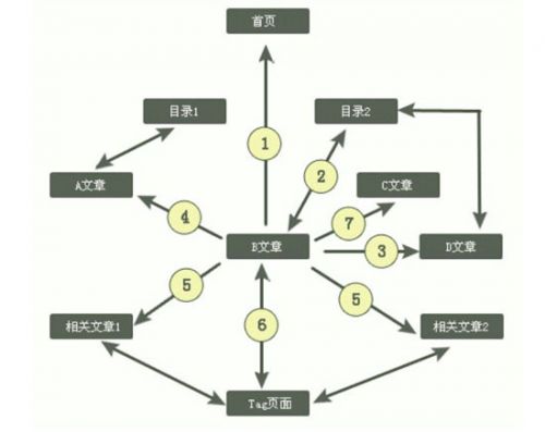 網站內鏈結構