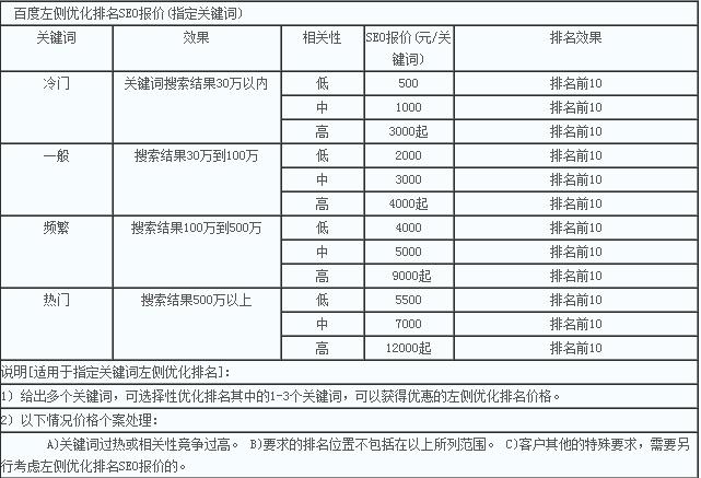 seo服務公司關鍵詞報價