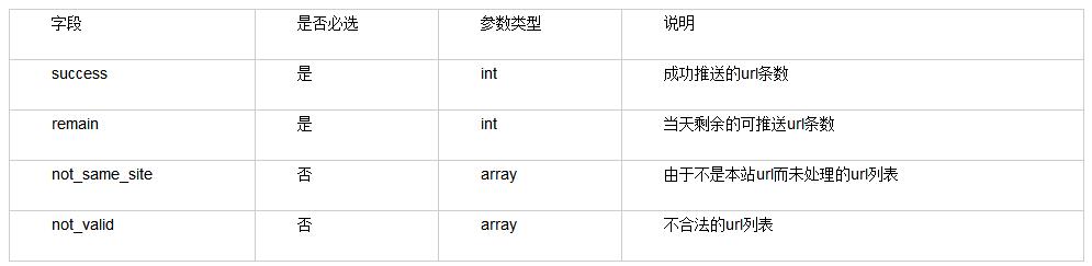 主動推送狀態碼說明