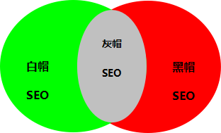 SEO分類：白帽SEO-黑帽SEO-灰帽SEO-阿澤