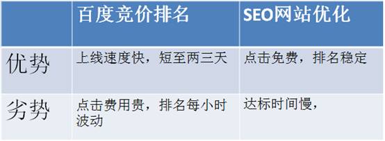 SEO優化與百度競價排名優缺點對比-阿澤