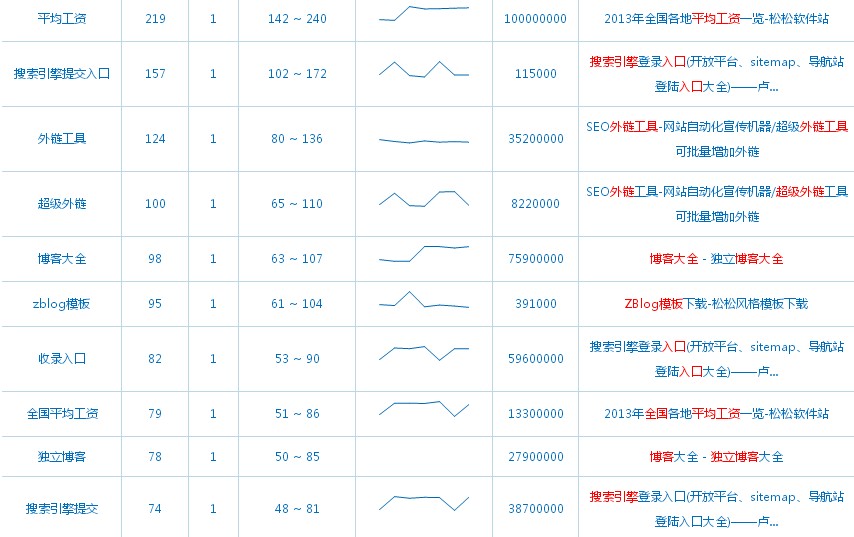 SEO優化如何快速、精准的挖掘網站關鍵詞-阿澤