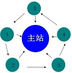 簡單的鏈輪模型