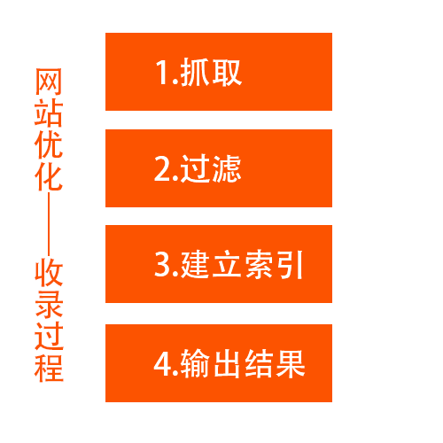 鄭州網站優化-搜索引擎收錄原理