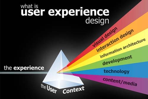 user experience design,用戶體驗