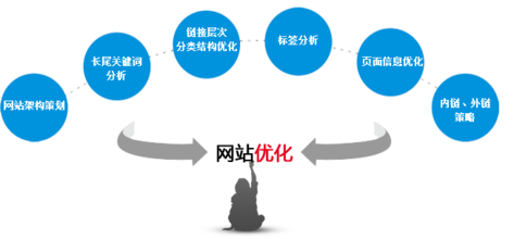 史上最詳細的SEO優化的流程，沒有之一-阿澤