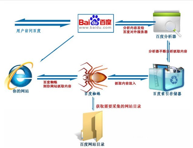 解讀百度新版搜索引擎工作原理-阿澤