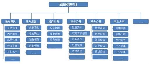 SEO入門六：如何對內容進行分類-阿澤