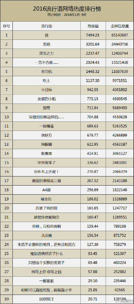 2016年流行語網絡熱度排行榜發布-阿澤
