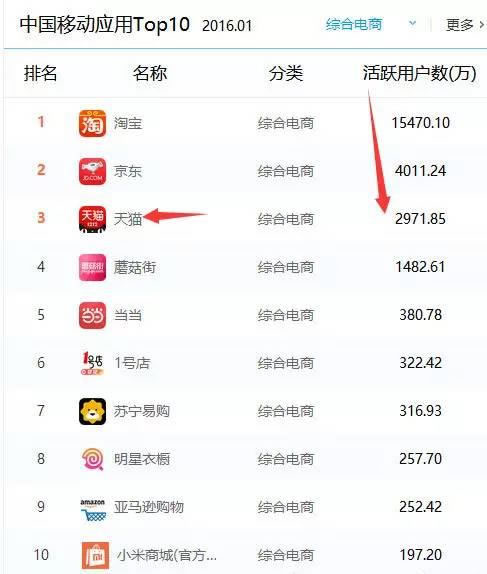 B2C 電商移動應用排行榜出爐了-阿澤