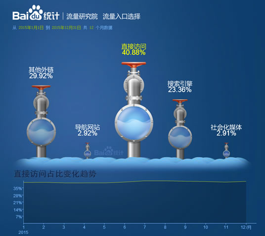 百度統計研究院發布：2015年流量入口選擇數據-阿澤