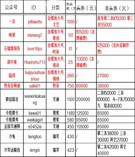 2016年中國前1000名公眾號最新報價-阿澤