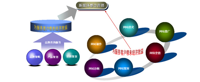 SEO實戰：做好營銷型網站SEO優化的7個步驟-阿澤