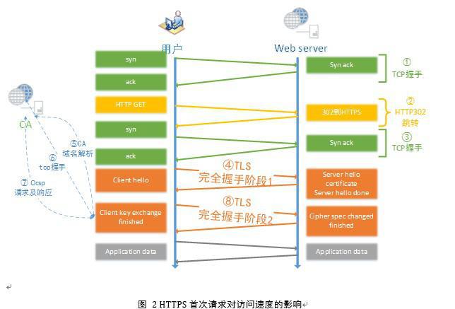 淺談HTTPS對網站優化影響的好與壞-阿澤