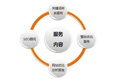 seo優化內容的多樣性