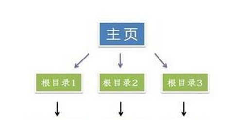 網站優化中的欄目分類