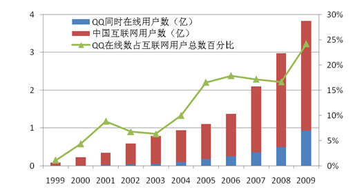 通過QQ群來做SEO優化