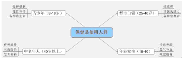 人群的定位