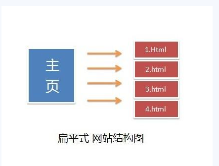 扁平式網站結構圖